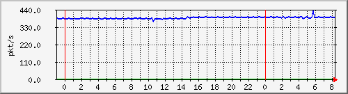 10.255.4.31_te1_0_30_pps_m Traffic Graph
