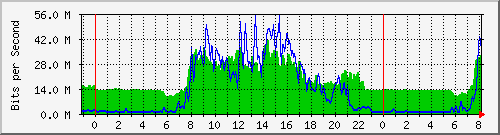 10.255.4.31_te1_0_32 Traffic Graph