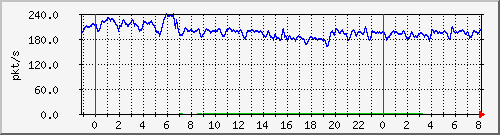 10.255.4.31_te1_0_32_pps_b Traffic Graph
