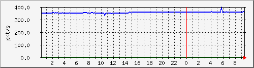 10.255.4.31_te1_0_32_pps_m Traffic Graph
