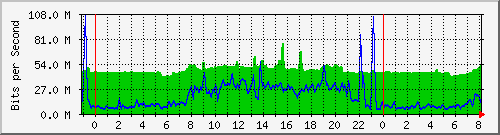 10.255.4.31_te1_0_34 Traffic Graph