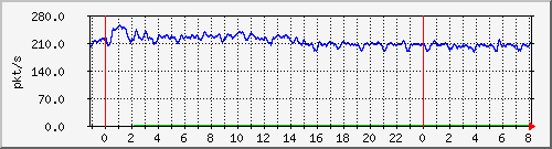 10.255.4.31_te1_0_34_pps_b Traffic Graph