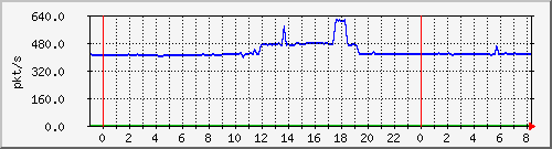 10.255.4.31_te1_0_34_pps_m Traffic Graph