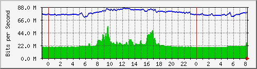 10.255.4.31_te1_0_36 Traffic Graph