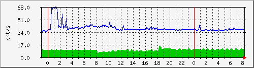 10.255.4.31_te1_0_36_pps_b Traffic Graph