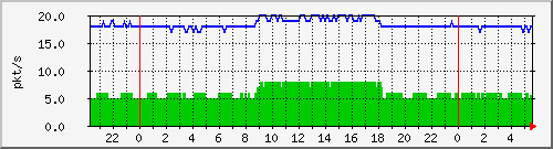 10.255.4.31_te1_0_36_pps_m Traffic Graph