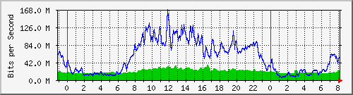 10.255.4.31_te1_0_38 Traffic Graph