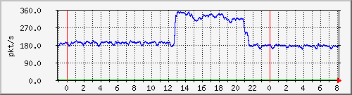 10.255.4.31_te1_0_38_pps_b Traffic Graph