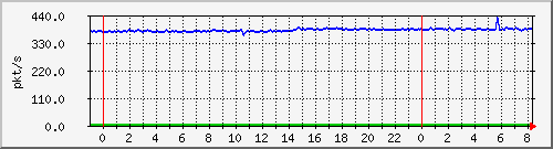 10.255.4.31_te1_0_38_pps_m Traffic Graph