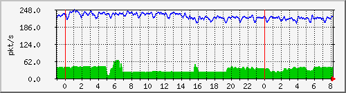 10.255.4.31_te1_0_3_pps_b Traffic Graph