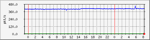 10.255.4.31_te1_0_3_pps_m Traffic Graph
