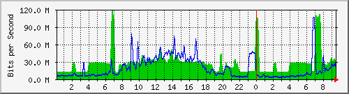 10.255.4.31_te1_0_4 Traffic Graph