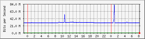 10.255.4.31_te1_0_45 Traffic Graph