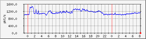 10.255.4.31_te1_0_45_pps_b Traffic Graph