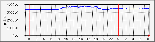 10.255.4.31_te1_0_45_pps_m Traffic Graph