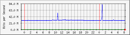 10.255.4.31_te1_0_46 Traffic Graph