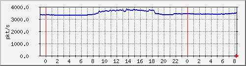 10.255.4.31_te1_0_46_pps_m Traffic Graph