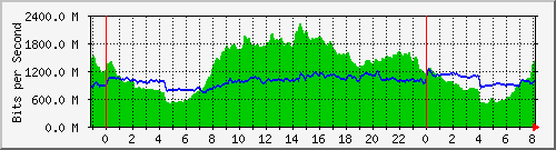 10.255.4.31_te1_0_47 Traffic Graph