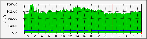 10.255.4.31_te1_0_47_pps_b Traffic Graph