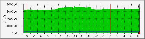 10.255.4.31_te1_0_47_pps_m Traffic Graph