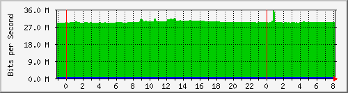 10.255.4.31_te1_0_48 Traffic Graph
