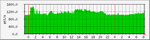 10.255.4.31_te1_0_48_pps_b Traffic Graph