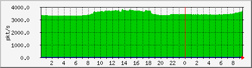 10.255.4.31_te1_0_48_pps_m Traffic Graph