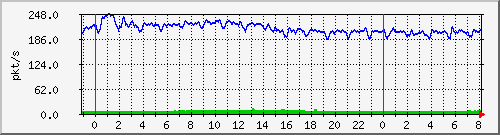 10.255.4.31_te1_0_4_pps_b Traffic Graph