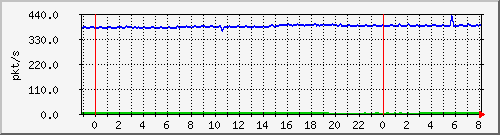 10.255.4.31_te1_0_4_pps_m Traffic Graph