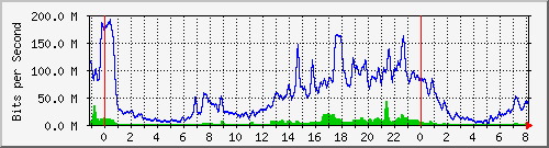 10.255.4.31_te1_0_5 Traffic Graph