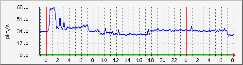 10.255.4.31_te1_0_5_pps_b Traffic Graph