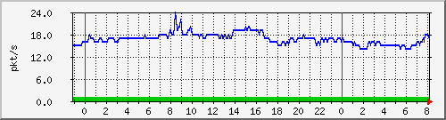 10.255.4.31_te1_0_5_pps_m Traffic Graph