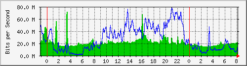 10.255.4.31_te1_0_6 Traffic Graph