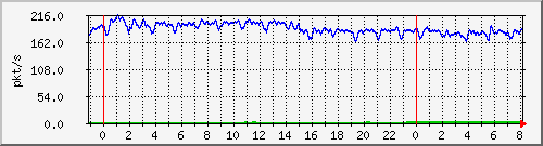 10.255.4.31_te1_0_6_pps_b Traffic Graph