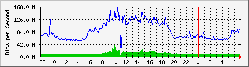 10.255.4.31_te1_0_7 Traffic Graph
