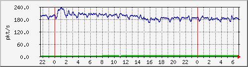 10.255.4.31_te1_0_7_pps_b Traffic Graph