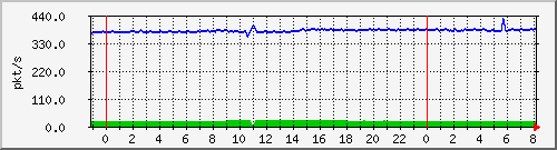 10.255.4.31_te1_0_7_pps_m Traffic Graph