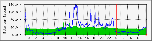 10.255.4.31_te1_0_8 Traffic Graph