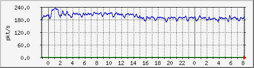 10.255.4.31_te1_0_8_pps_b Traffic Graph