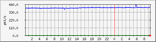 10.255.4.31_te1_0_8_pps_m Traffic Graph