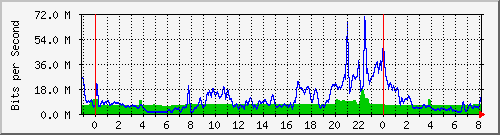 10.255.4.31_te1_0_9 Traffic Graph
