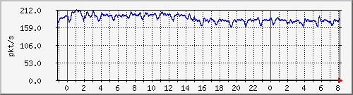 10.255.4.31_te1_0_9_pps_b Traffic Graph