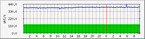 10.255.4.31_te1_0_9_pps_m Traffic Graph