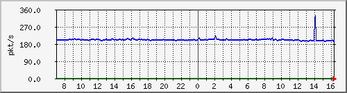 10.255.4.40_1_10_pps_b Traffic Graph