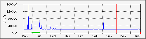 week