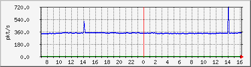 10.255.4.40_1_10_pps_m Traffic Graph