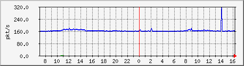 10.255.4.40_1_11_pps_b Traffic Graph