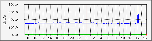 10.255.4.40_1_11_pps_m Traffic Graph