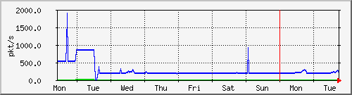 week