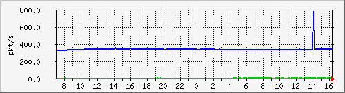 10.255.4.40_1_12_pps_m Traffic Graph